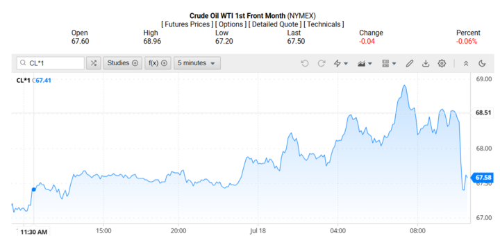 Giá dầu WTI trên thị trường thế giới rạng sáng 19/07/2025 (theo giờ Việt Nam)