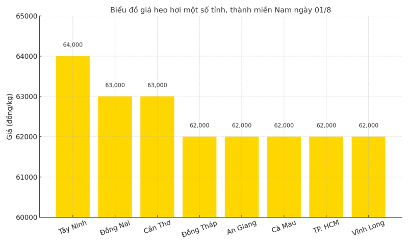 Biểu đồ giá heo hơi một số tỉnh, thành miền Nam ngày 1/8.