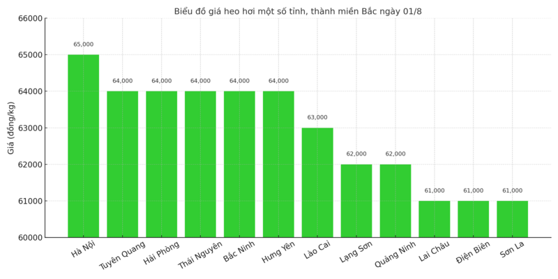 Biểu đồ giá heo hơi một số tỉnh, thành miền Bắc ngày 1/8.