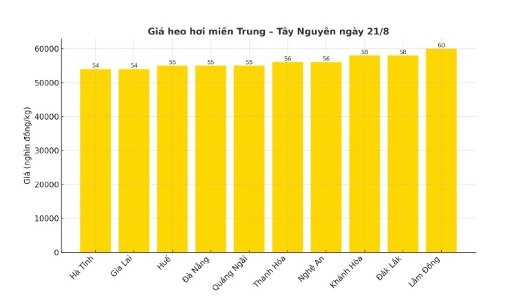 Biểu đồ giá heo hơi tại một số tỉnh, thành miền Trung - Tây Nguyên ngày 21/8.
