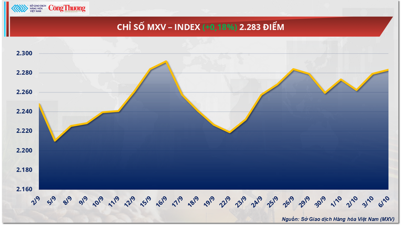 Chỉ số MXV-Index