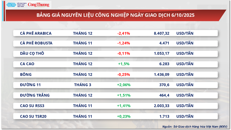 Bảng giá nguyên liệu công nghiệp