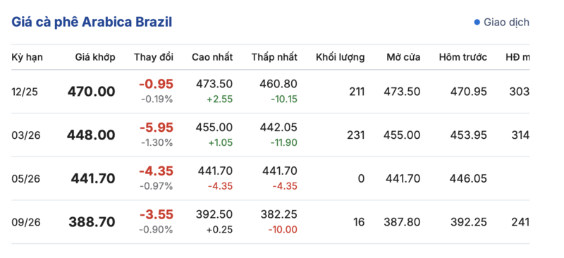 Giá cà phê hôm nay 30/10/2025: Trong nước tăng nhẹ trở lại - 3
