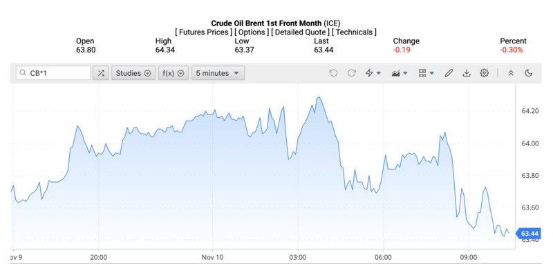 Giá dầu Brent trên thị trường thế giới rạng sáng ngày 11/11/2025 (theo giờ Việt Nam). Nguồn: Oilprice