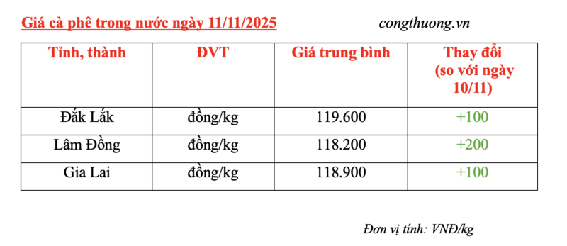 Giá cà phê hôm nay 11/11/2025: Trong nước tăng nhẹ - 4