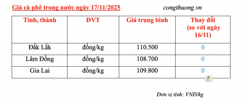 Giá cà phê hôm nay 17/11/2025: Trong nước đi ngang - 4