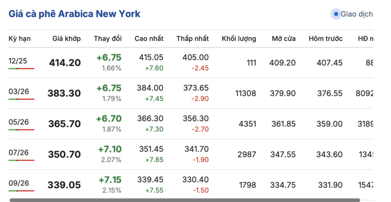 Giá cà phê hôm nay 26/11/2025: Giảm mạnh - 2