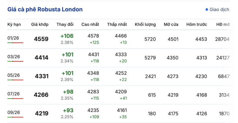 Giá cà phê hôm nay 26/11/2025: Giảm mạnh - 1