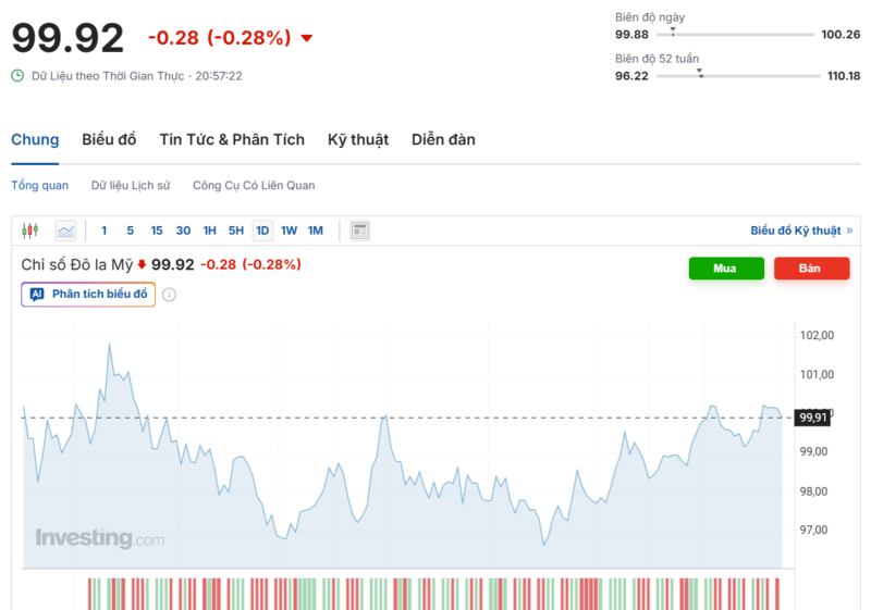 Diễn biến chỉ số DXY trong thời gian qua. Nguồn: Investing.com