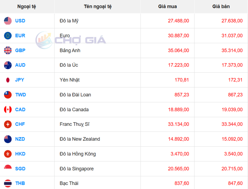 Thị trường USD “chợ đen” ngày 26/11/2025. Nguồn: Chogia.vn