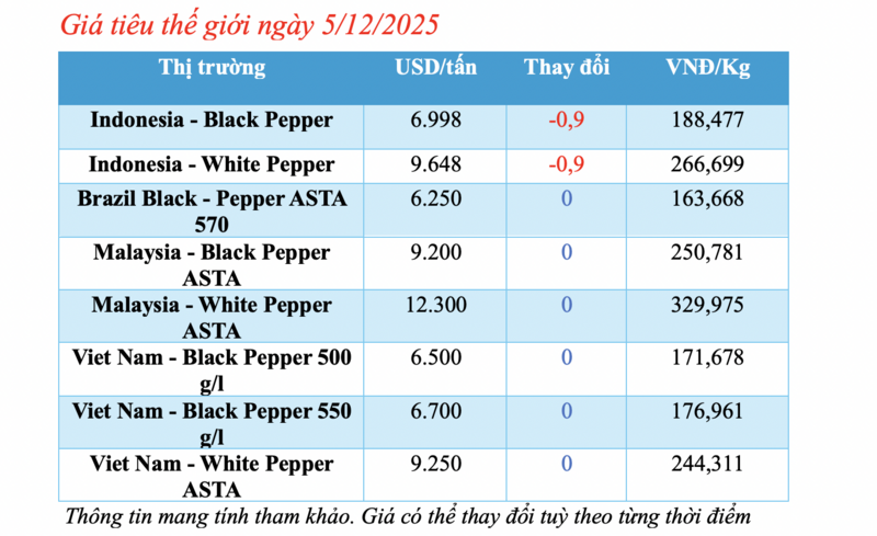 Giá tiêu hôm nay 5/12/2025: Tăng vài nơi - 1