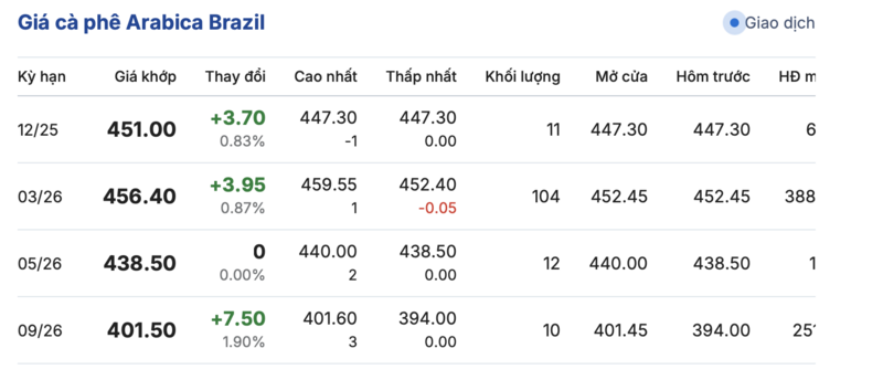 Giá cà phê hôm nay 10/12/2025: Giảm sâu - 3