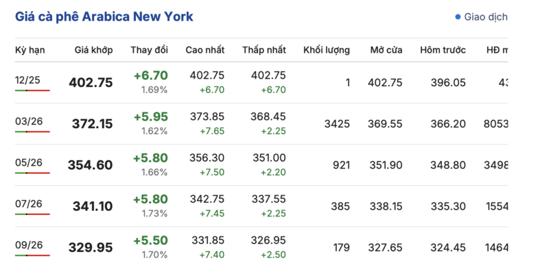 Giá cà phê hôm nay 10/12/2025: Giảm sâu - 2
