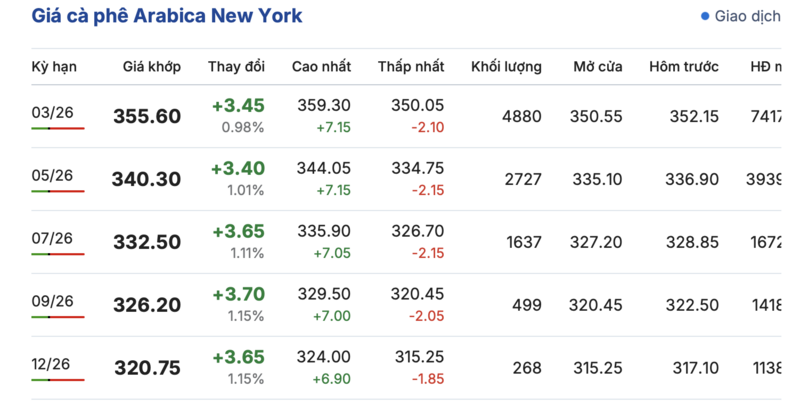 Giá cà phê hôm nay 31/12/2025: Đảo chiều tăng trở lại - 2