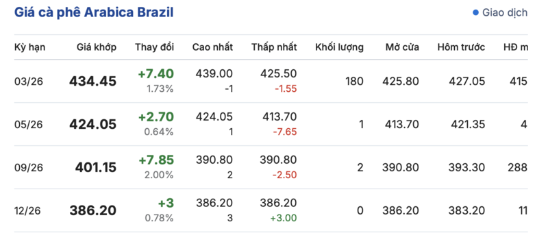 Giá cà phê hôm nay 31/12/2025: Đảo chiều tăng trở lại - 3