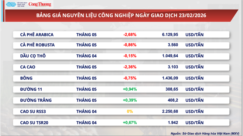 Bảng giá nguyên liệu công nghiệp