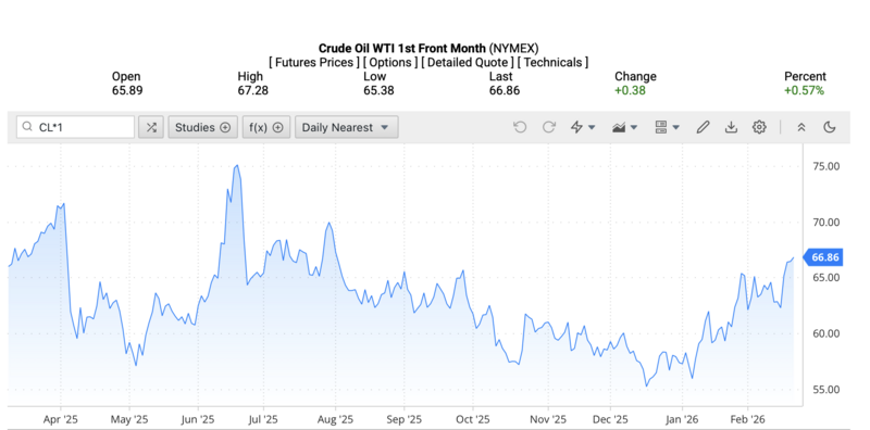 Giá dầu WTI trên thị trường thế giới rạng sáng ngày 24/2/2026 (theo giờ Việt Nam). Nguồn: Oilprice.