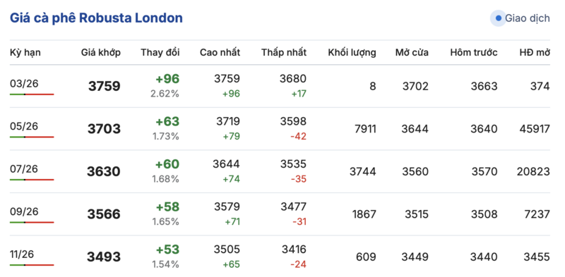 Giá cà phê hôm nay 26/2/2026: Bật tăng mạnh - 1