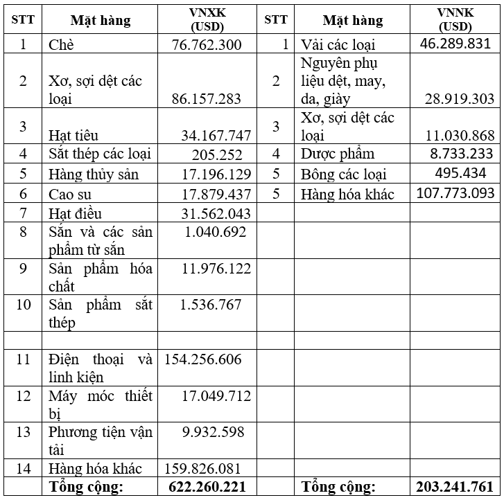 Xuất khẩu hàng hóa Việt Nam sang Pakistan tăng 19% - 2