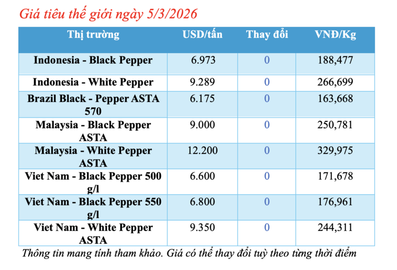 Giá tiêu hôm nay 5/3/2026: Sụt giảm sâu - 2