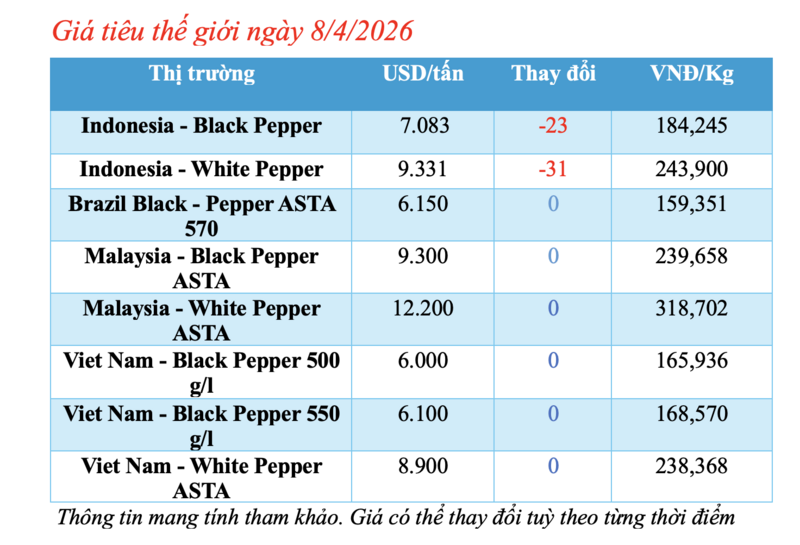 Giá tiêu hôm nay 8/4/2026: Tăng nhẹ 500 đồng/kg - 1