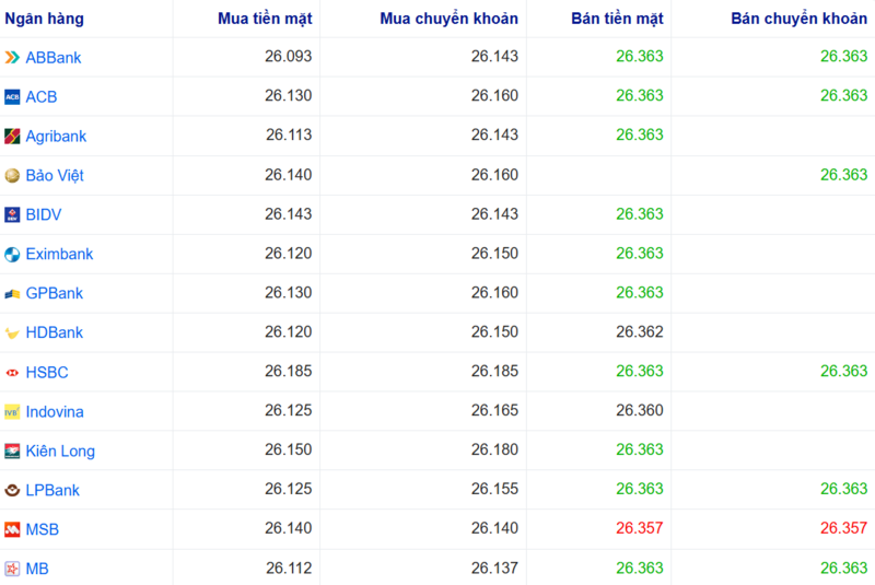 Tỷ giá USD tại một số ngân hàng hôm nay. Nguồn: Webgia.com.