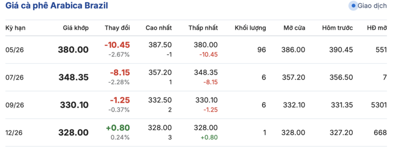 Giá cà phê hôm nay 20/4/2026: Lặng sóng chờ tín hiệu mới - 3