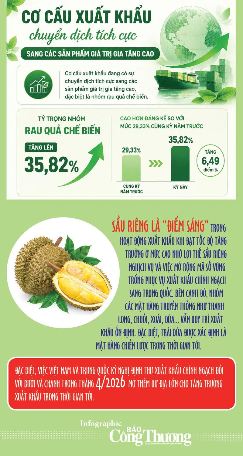 Infographic | 5 tháng/2026, xuất khẩu rau quả duy trì đà tăng trưởng - 2