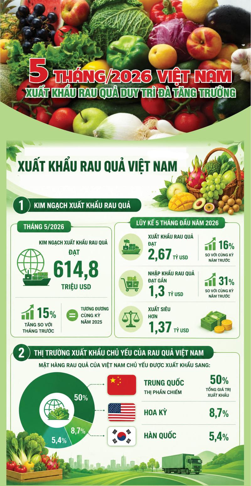 Infographic | 5 tháng/2026, xuất khẩu rau quả duy trì đà tăng trưởng - 1