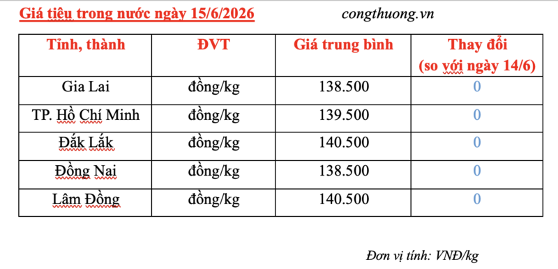 Giá tiêu hôm nay 15/6/2026: Dao động từ 138.500 - 140.500 đồng/kg - 3