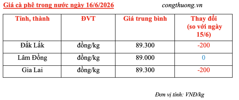 Giá cà phê hôm nay 16/6/2026: Giảm nhẹ 200 đồng/kg - 5