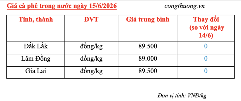 Giá cà phê hôm nay 15/6/2026: Tiếp tục neo cao - 5