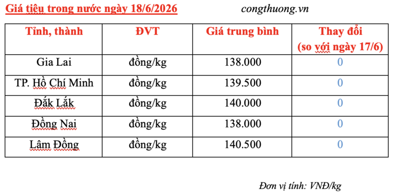 Giá tiêu hôm nay 18/6/2026: Trong nước lặng sóng, chờ tín hiệu mới - 3