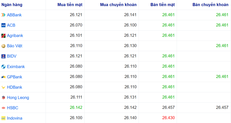 Tỷ giá USD tại một số ngân hàng hôm nay. Nguồn: Webgia.com.