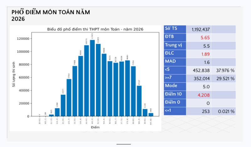 Phổ điểm môn Toán