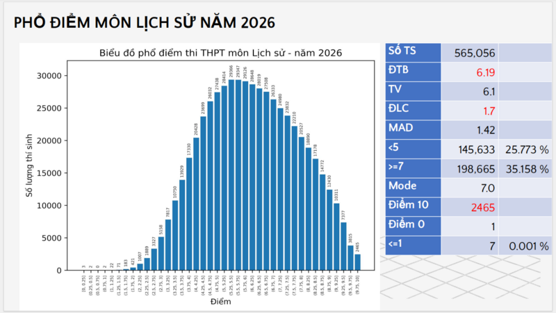 Phổ điểm môn Lịch sử