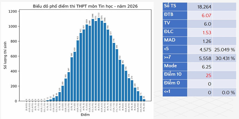 Phổ điểm môn Tin học