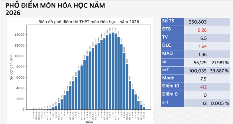 Phổ điểm môn Hóa học.