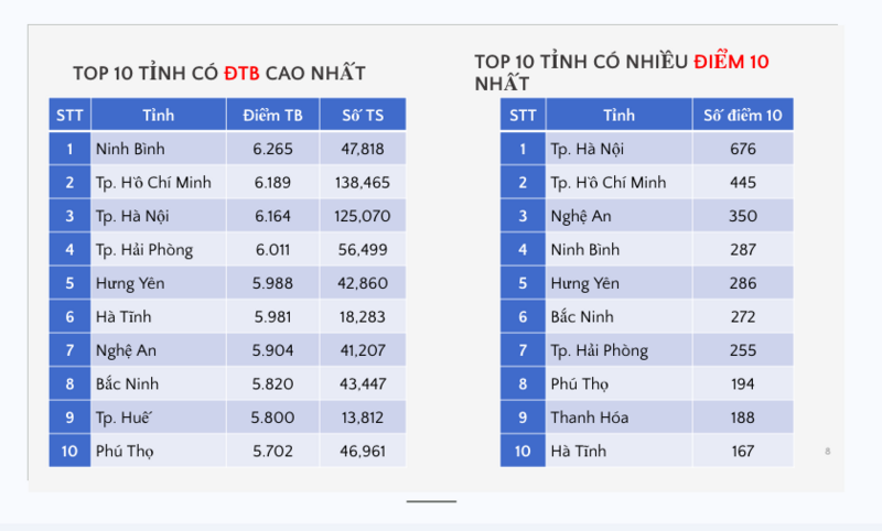 Bộ Giáo dục và Đào tạo thống kê top 10 tỉnh có nhiều điểm 10 môn Toán nhất