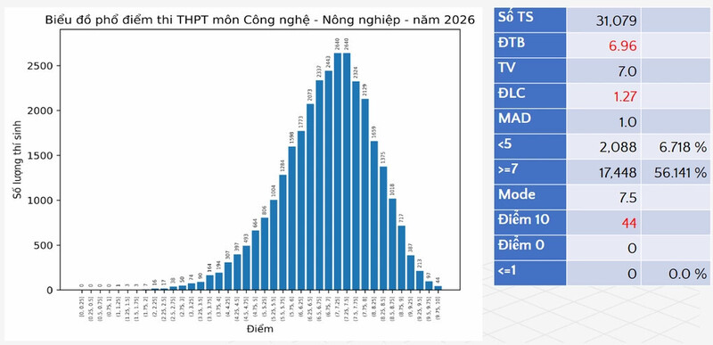Phổ điểm môn Công nghệ - Nông nghiệp
