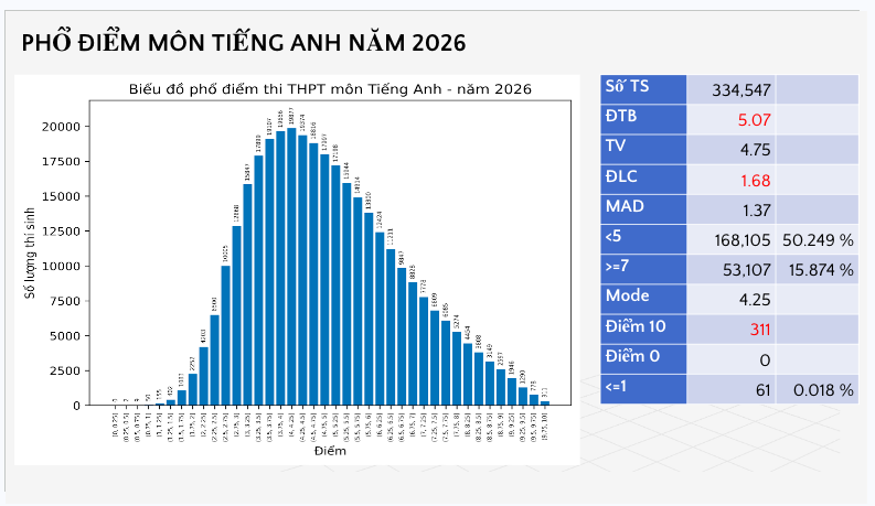 Phổ điểm môn Tiếng Anh
