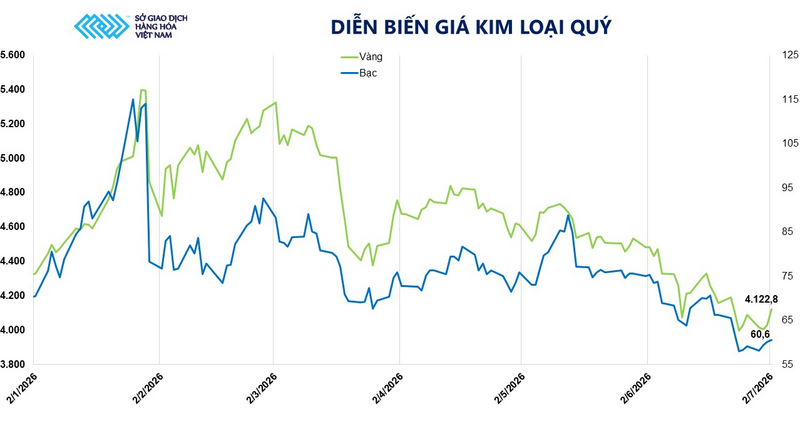 Diễn biến giá kim loại quý. Nguồn: MXV