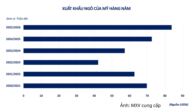 Xuất khẩu ngô của Mỹ hàng năm