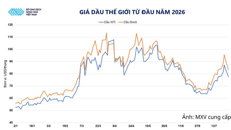 Diễn biến giá dầu thế giới từ đầu năm 2026