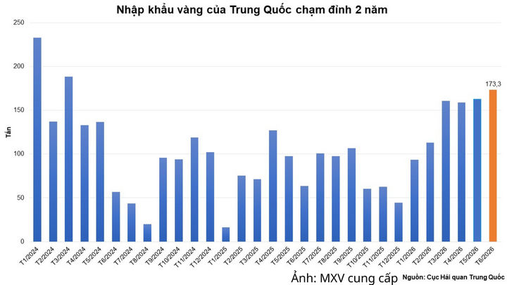 Nhập khẩu vàng của Trung Quốc chạm đỉnh 2 năm