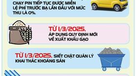 Nhiều chính sách kinh tế mới có hiệu lực từ tháng 3
