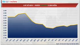Thị trường hàng hoá: Giá dầu WTI giảm xuống còn 66,55 USD/thùng