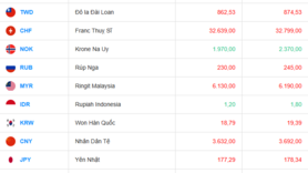 Tỷ giá USD hôm nay 14/07/2025: SCB bán USD cao nhất thị trường
