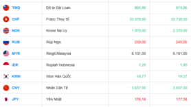 Tỷ giá USD hôm nay 17/07/2025: Đồng USD hồi phục mạnh so với Euro