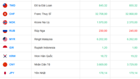 Tỷ giá USD hôm nay 28/08/2025: Đồng USD phục hồi sau nhịp giảm
